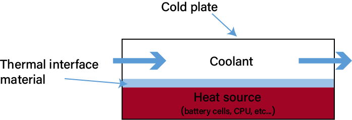 Das Prinzip der Cold Plate Liquid Cooling Technologie