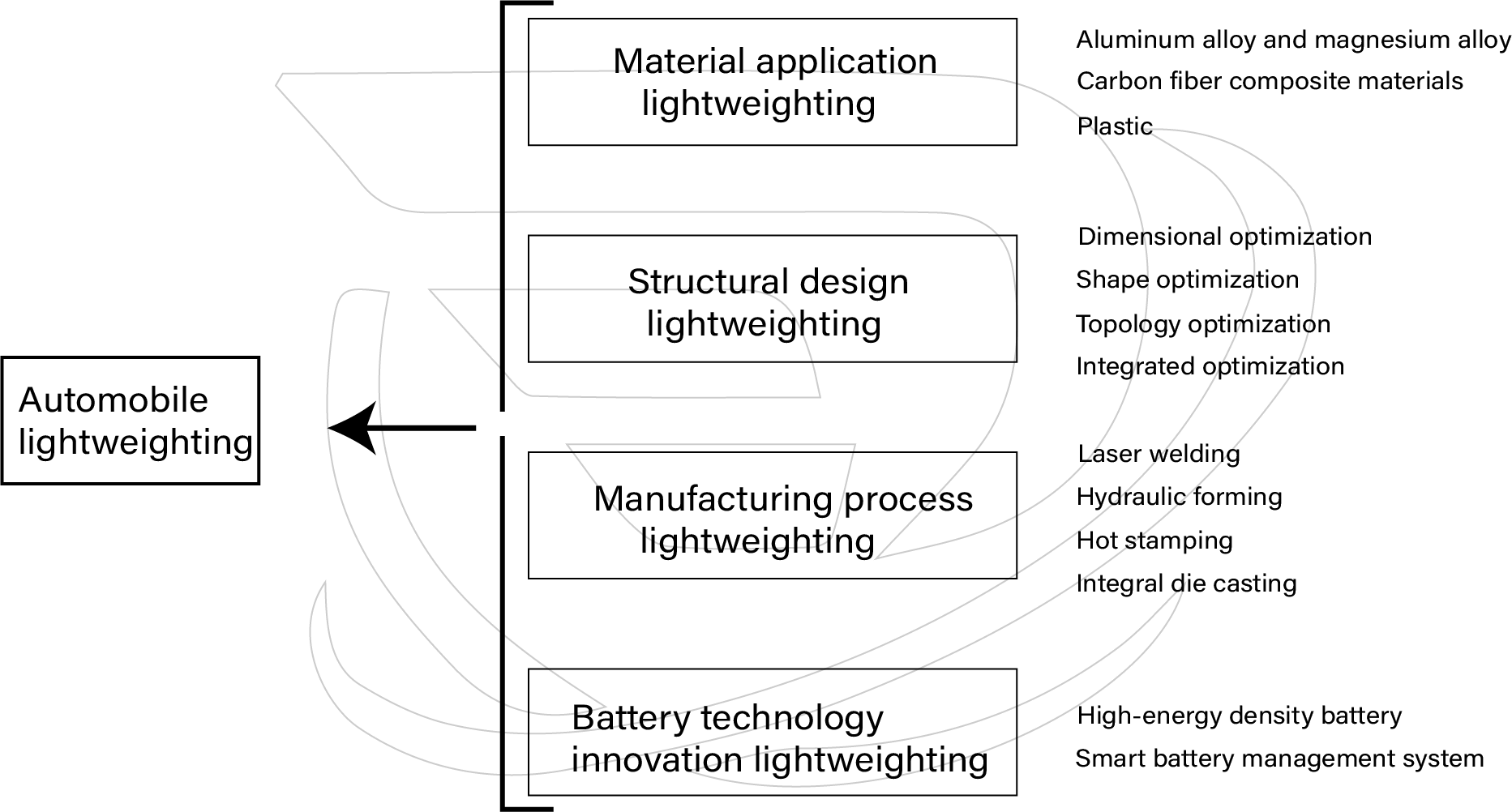 Automobil-Leichtbau